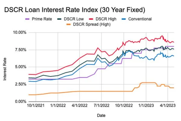 DSCR Loan Interest Rates for May 2023: A Comprehensive Guide