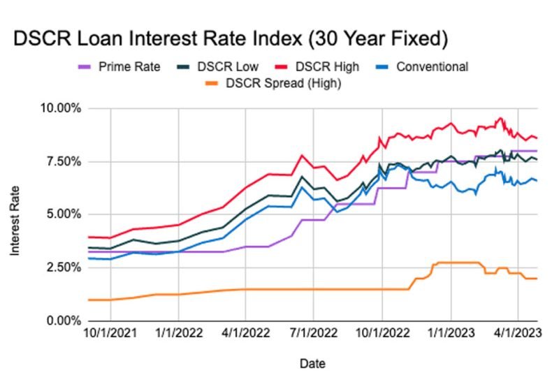 DSCR Loan Interest Rates for May 2023: A Comprehensive Guide